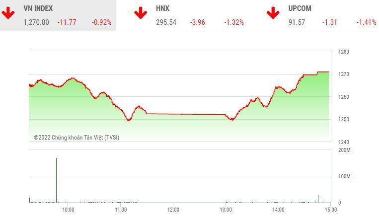 Giao dịch chứng khoán chiều 29 8 VN Index bật hồi hơn 20 điểm cổ