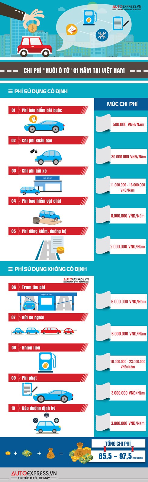 “Nuôi” ô tô tốn thế nào tại Việt Nam?