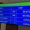 Quốc hội biểu quyết thông qua Luật sửa đổi, bổ sung một số điều của Luật Doanh nghiệp sáng 17/6. 