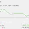 VN-Index lấy lại ngưỡng 1.700 điểm, nhưng thanh khoản yếu