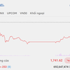 Nhóm tài chính đồng loạt giảm, VN-Index lùi về gần 1.740 điểm