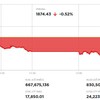 Dòng bank hút tiền, VN-Index lấy lại 6 điểm trong phiên chiều 27/5 