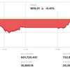 Phiên giao dịch chiều 3/6: VN-Index giảm phiên thứ 10 liên tiếp, giữ được vùng hỗ trợ quan trọng 