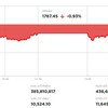 VN-Index quay đầu giảm trong phiên 17/7, hai mã PNJ và VNM là điểm sáng hiếm hoi thu hút lực cầu