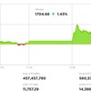 VN-Index vượt 1.700 điểm, thanh khoản vẫn ở mức thấp