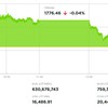 VN-Index đảo chiều trước ngưỡng 1.800 điểm, áp lực chốt lời gia tăng 