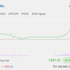 TCB thăng hoa, VN-Index vượt qua mốc 1.820 điểm 