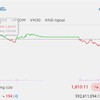 Phiên giao dịch chiều 16/9: Tâm điểm SSB, VN-Index giằng co quanh 1.810 điểm 