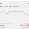 Nhóm Vingroup gây sức ép, VN-Index vẫn giữ được mốc 1.800 điểm