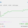 Cổ phiếu bất động sản nổi sóng, VN-Index tăng mạnh nhất hơn 6 tháng 