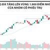 VN-Index tiến sát đỉnh lịch sử, dầu khí trở lại tâm điểm tăng trưởng