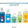 Thế khó của các thương vụ IPO