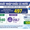 Diễn biến thương mại nửa đầu năm: Rút ngắn chặng đường chinh phục mốc 1.000 tỷ USD 