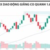 VN-Index tích lũy quanh 1.860 điểm, làn sóng BT mở thêm cơ hội đầu tư