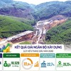 Tổng vốn cần giải ngân còn lại trong năm 2026 hiện thấp hơn nhiều so với giai đoạn cao điểm trước đây, song những khó khăn mới xuất hiện tại không ít dự án lớn có thể khiến mục tiêu hoàn thành 100% kế hoạch giải ngân của Bộ Xây dựng đang trở nên đặc biệt thách thức. Ảnh: S.T; Đồ họa: Đan Nguyễn