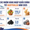 Dư địa lớn thúc đẩy thương mại với Australia, New Zealand 