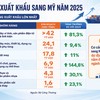 “Khẩu vị” của nhà bán lẻ Mỹ với hàng Việt 