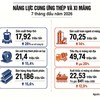 Sản xuất xi măng, sắt thép lập đỉnh 
