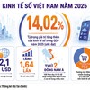 Gỡ điểm nghẽn, mở không gian phát triển kinh tế số 