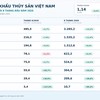 Xuất khẩu thủy sản 8 tháng thu 8 tỷ USD, tăng gần 12% so với cùng kỳ năm ngoái. 