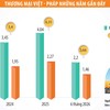 Đưa thương mại Việt - Pháp sớm đạt 10 tỷ USD 