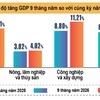 Tốc độ tăng GDP 9 tháng năm 2026 so với cùng kỳ năm trước