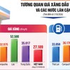 Giá xăng dầu tăng gây áp lực điều hành giá cuối năm 