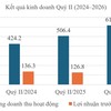 Quý II/2026, Chứng khoán BIDV (BSC) đạt 145,8 tỷ đồng lợi nhuận, tăng 15% so với cùng kỳ 