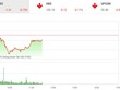 Phiên sáng 17/12: Sóng penny không giúp ích gì cho VN-Index