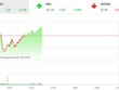 Phiên sáng 7/1: ROS thăng hoa trở lại, VN-Index hồi phục nhẹ