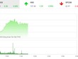 Giao dịch chứng khoán sáng 14/10: VN-Index vượt mốc 935 điểm, thanh khoản đột biến