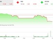 Giao dịch chứng khoán chiều 16/11: Bluechip giảm sâu, VN-Index lao dốc