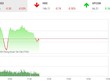Giao dịch chứng khoán sáng 20/11: VN-Index rung lắc, cổ phiếu TCH nổi sóng