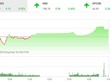 Giao dịch chứng khoán chiều 23/11: Dòng tiền chảy mạnh, VN-Index tiến gần ngưỡng 1.000 điểm