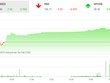 Phiên chiều 23/7: Bluechips duy trì phong độ, VN-Index lên sát 990 điểm