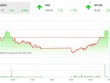 Phiên chiều 19/9: Chốt hợp đồng phái sinh, VN-Index thoát hiểm phút cuối