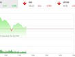 Phiên sáng 7/2: Dòng bank bị chốt lời, VN-Index may mắn thoát hiểm