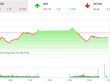 Giao dịch chứng khoán chiều 22/9: VN-Index lại gục ngã tại vùng 910 điểm