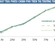 Thị trường trái phiếu: Lợi suất tiếp tục tăng