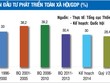 Cảnh báo sớm thiếu vốn đầu tư để đảm bảo tăng trưởng GDP