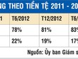 Thanh khoản ngoại tệ gây áp lực cho NHNN điều chỉnh tỷ giá