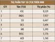 10 CTCK chiếm hơn nửa thị phần HNX