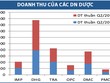 Doanh nghiệp ngành dược vẫn “sáng”