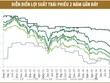 Kiếm tiền trên thị trường trái phiếu dễ không?