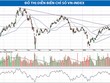 Động lực tăng của VN-Index có khả năng bị ghìm lại