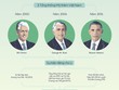 [InfoGraphics] Quan hệ kinh tế qua 3 lần Tổng thống Mỹ thăm Việt Nam