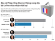 [Infographic] Bầu cử Pháp: Ông Macron thắng vang dội, bà Le Pen thừa nhận thất bại