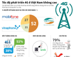 [Infographic] Tốc độ phát triển 4G ở Việt Nam không cao