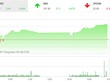 Phiên chiều 25/10: Dòng bank khởi sắc, thị trường tăng tốc