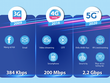 Tốc độ VinaPhone 5G cao gấp 10 lần so với 4G